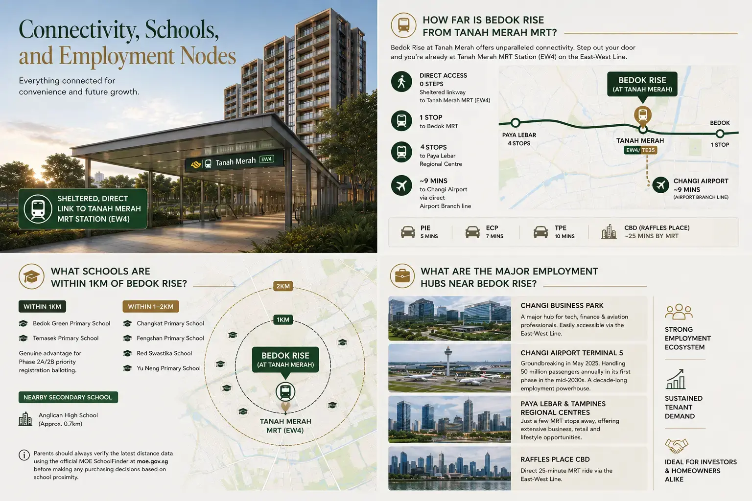 Bedok Rise Residences connectivity summary — Tanah Merah MRT (EW4), schools within 1km and 2km, and employment hubs at Changi Business Park, Changi Airport Terminal 5, Paya Lebar and Tampines